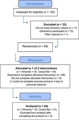Almond intake alters the acute plasma dihydroxy-octadecenoic acid (DiHOME) response to eccentric exercise